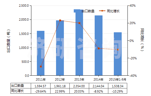2011-2015年9月中國壓印箔(HS32121000)出口量及增速統(tǒng)計(jì)